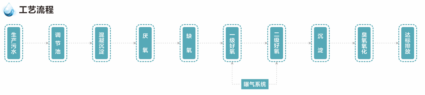 食品工業廢水處理站工藝流程圖