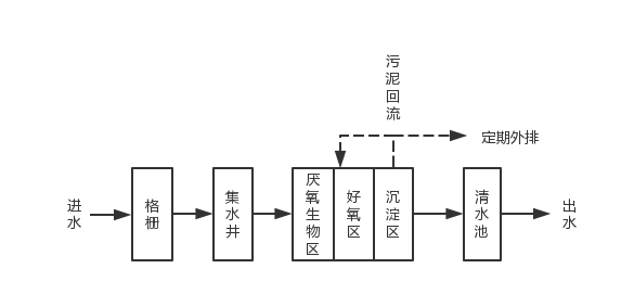 紀山鎮農村污水處理 紀山鎮農村污水處理