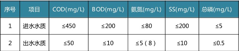 三陽污水處理標準