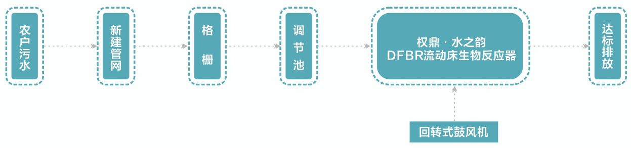 三陽污水處理流程