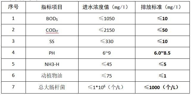 屠宰污水處理工程