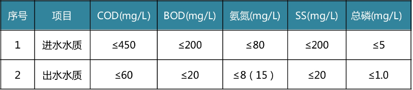 永隆鎮生活污水處理標準