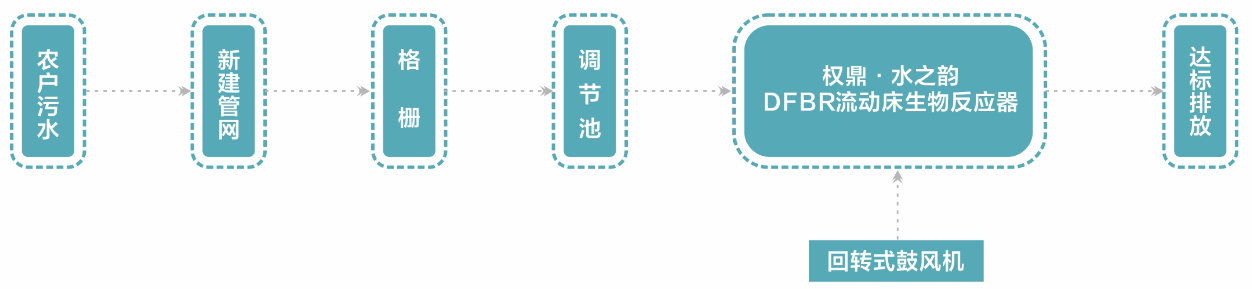 永隆鎮生活污水處理流程