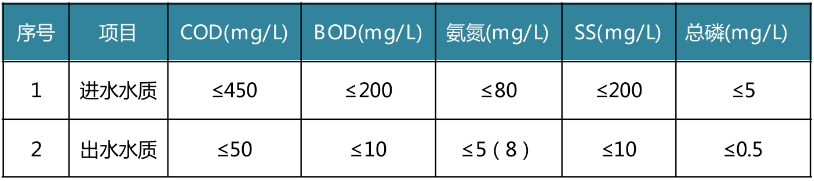 雁門污水處理標準