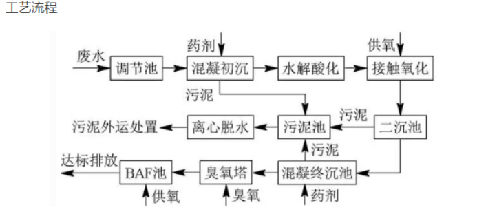 印染污水處理工藝 印染污水處理工藝