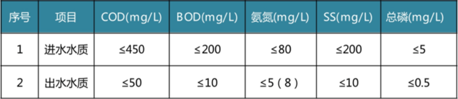 坪壩鎮污水處理標準