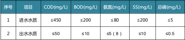 神農架城市污水處理出水標準