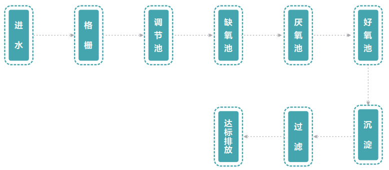 神農架城市污水處理工藝
