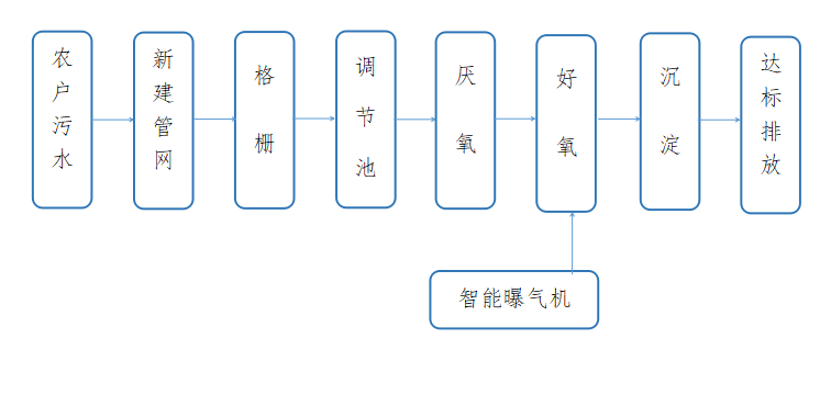 地埋30噸每天生活污水處理