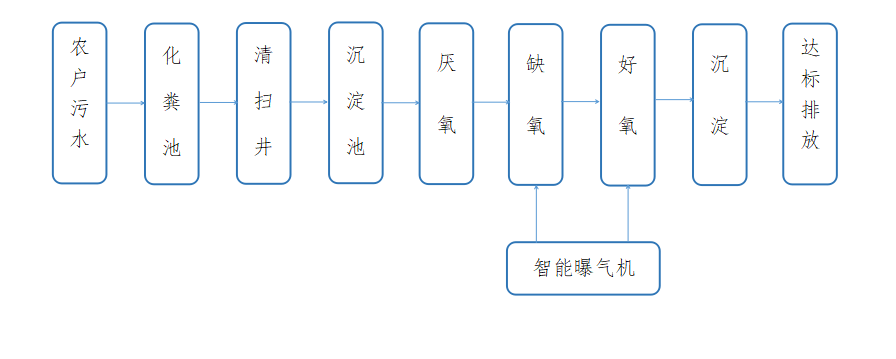 屈家嶺管理區易家嶺辦事處三合村分戶式污水處理
