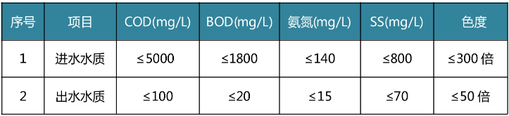 食品工業廢水處理站出水標準
