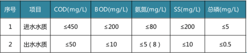 羅田縣污水處理標準