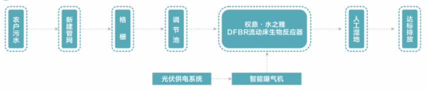 羅田縣污水處理流程
