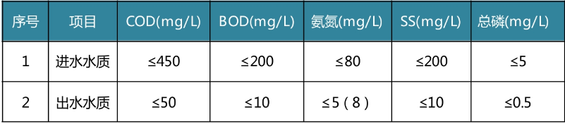 服務區污水處理標準