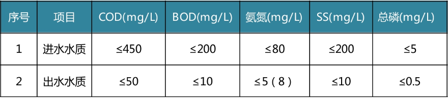 漢川服務區污水處理標準