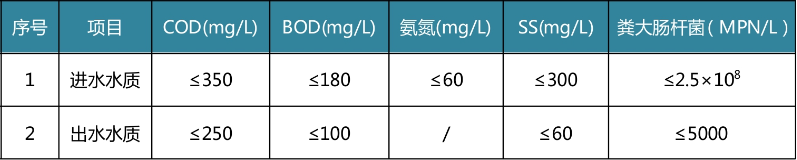 醫療污水處理排放標準