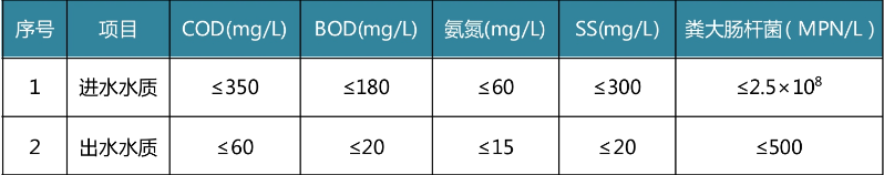 醫院污水處理設備排放標準